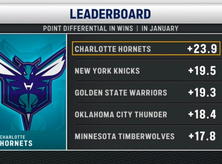 世俱杯网址-三节领先76人50分！黄蜂本月赢球比赛场均净胜23.9分 联盟第一！